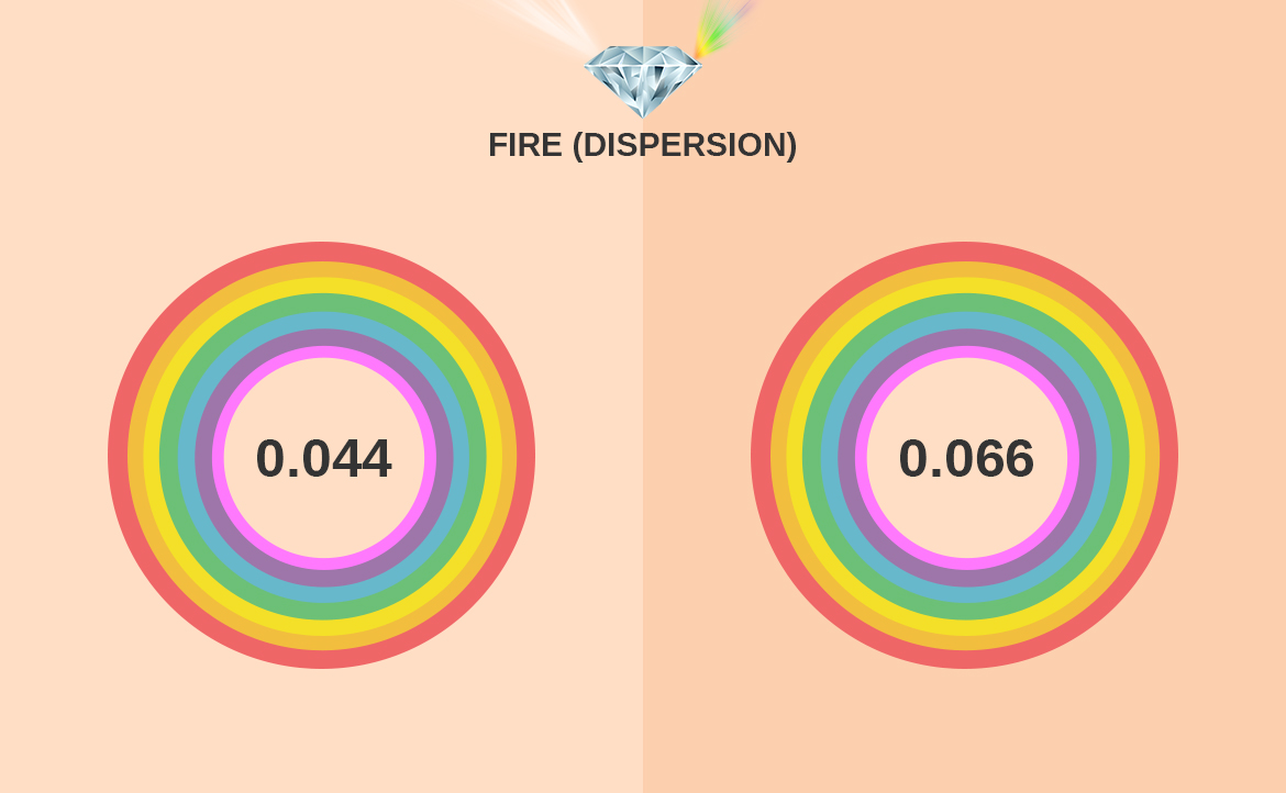 Diamond Vs Cubic Zirconia - Fire (Dispersion)